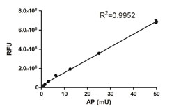 SEAP Chemiluminescent Reporter Gene Assay Kit